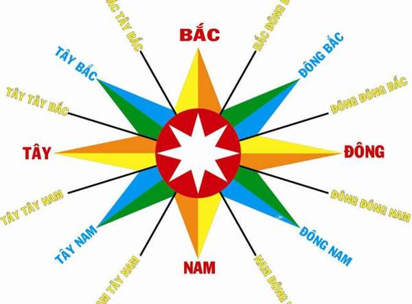 Xác định hướng nhà